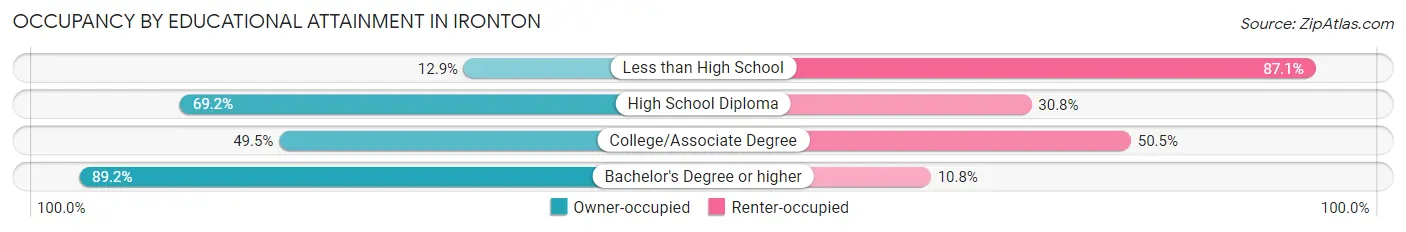 Occupancy by Educational Attainment in Ironton