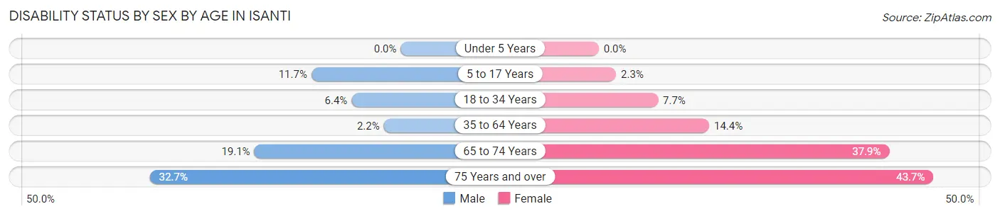 Disability Status by Sex by Age in Isanti