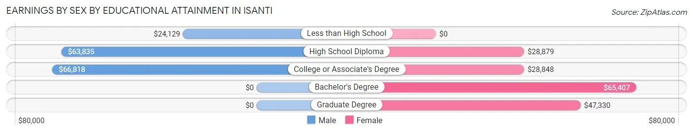 Earnings by Sex by Educational Attainment in Isanti