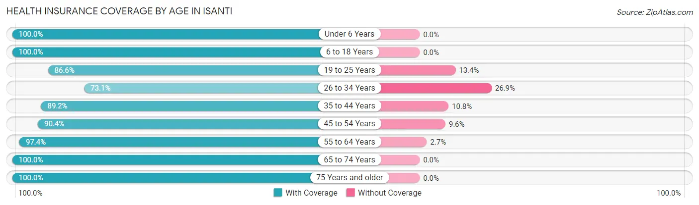 Health Insurance Coverage by Age in Isanti