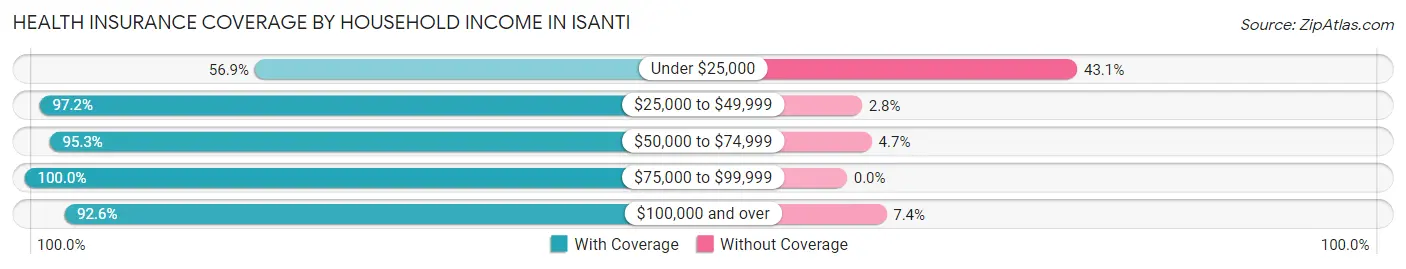 Health Insurance Coverage by Household Income in Isanti