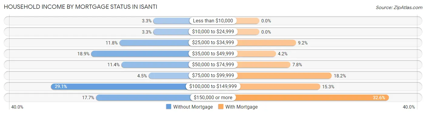 Household Income by Mortgage Status in Isanti