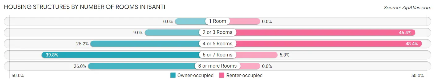 Housing Structures by Number of Rooms in Isanti