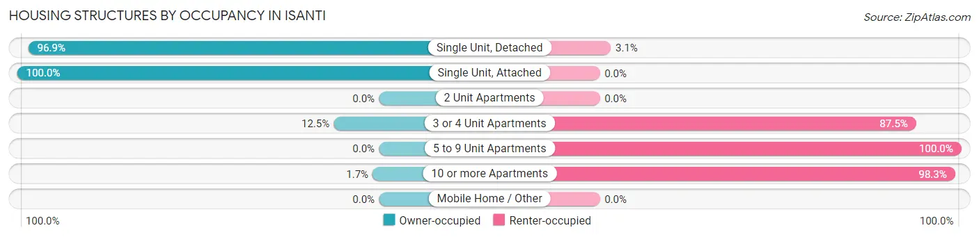 Housing Structures by Occupancy in Isanti