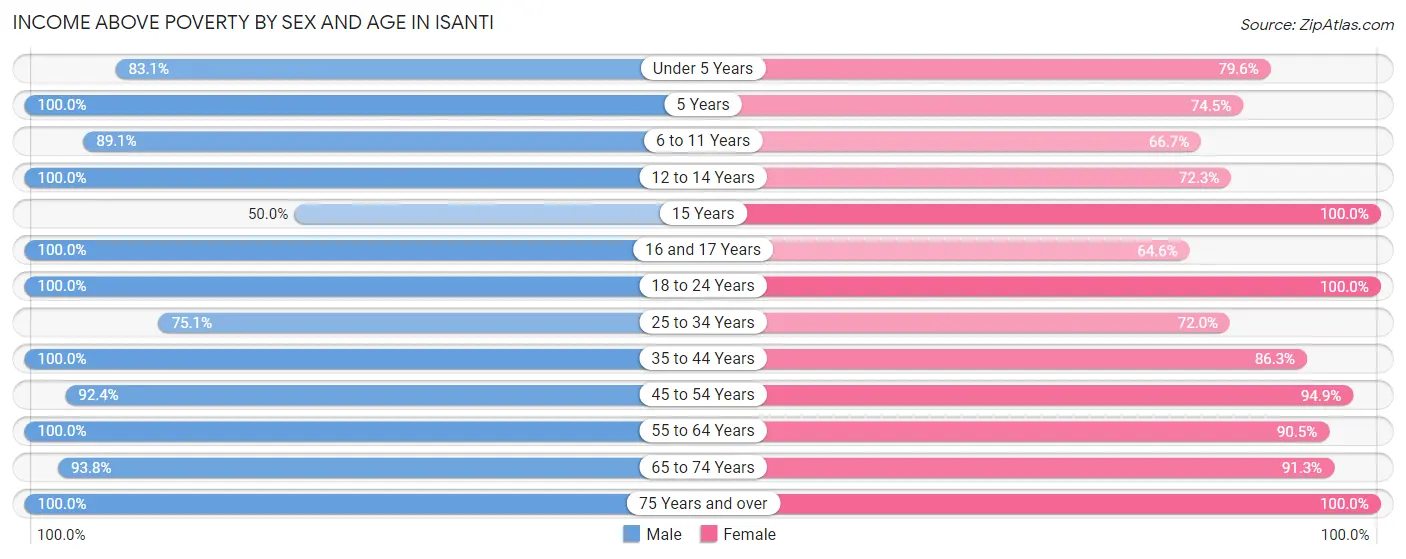 Income Above Poverty by Sex and Age in Isanti