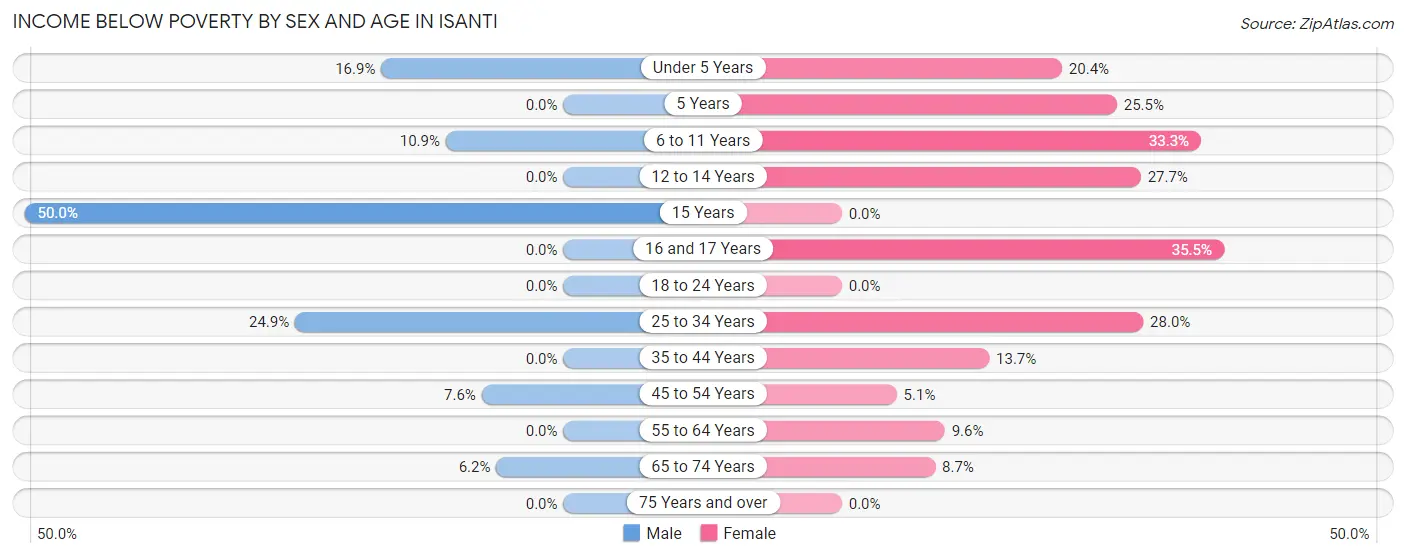 Income Below Poverty by Sex and Age in Isanti