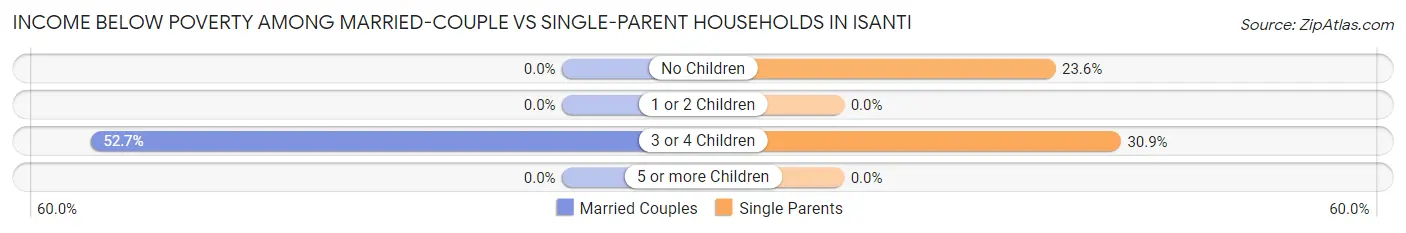 Income Below Poverty Among Married-Couple vs Single-Parent Households in Isanti