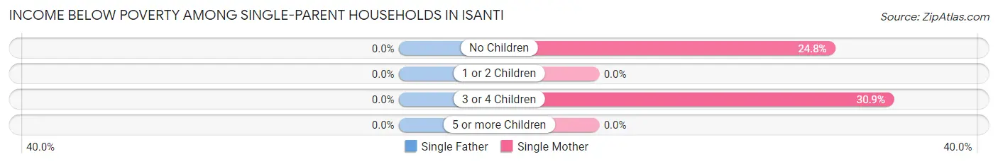 Income Below Poverty Among Single-Parent Households in Isanti