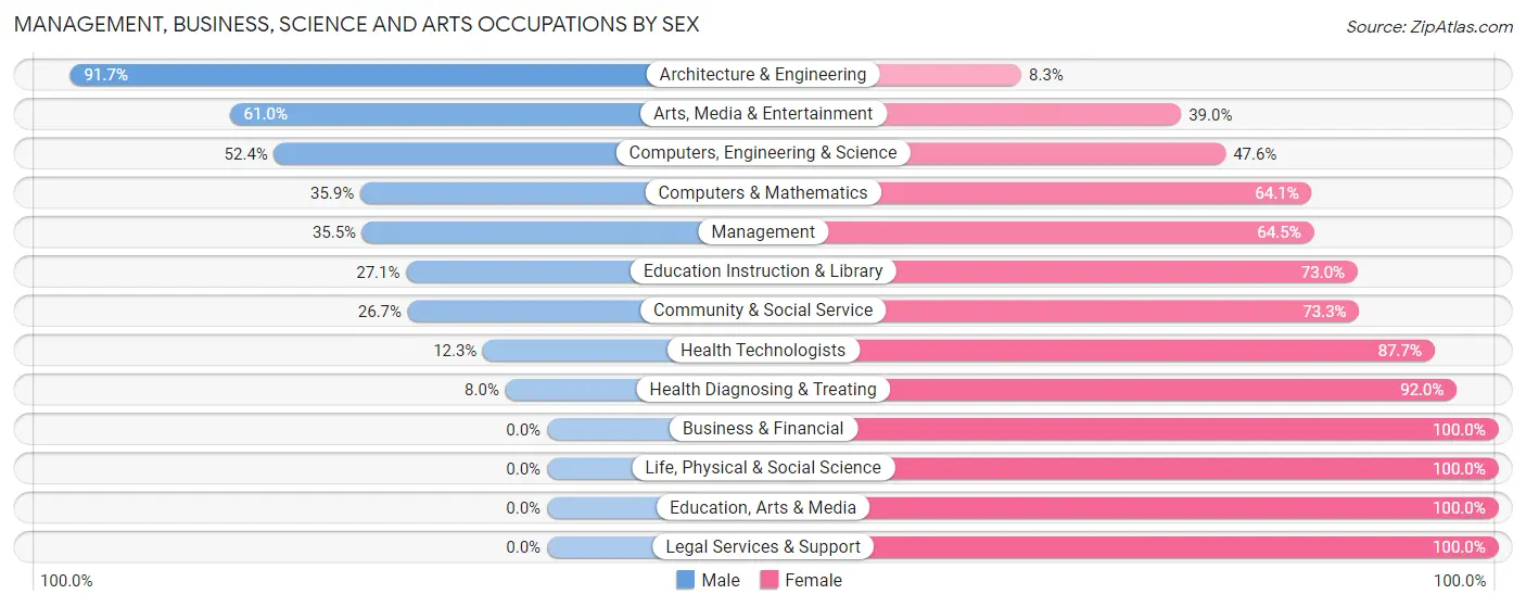 Management, Business, Science and Arts Occupations by Sex in Isanti