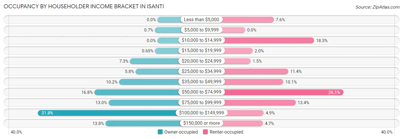 Occupancy by Householder Income Bracket in Isanti