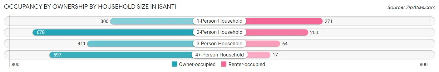 Occupancy by Ownership by Household Size in Isanti