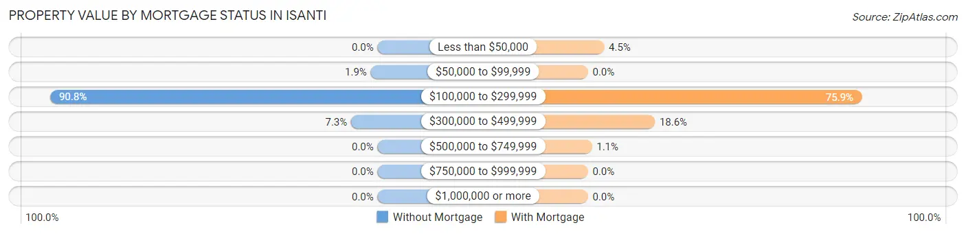 Property Value by Mortgage Status in Isanti