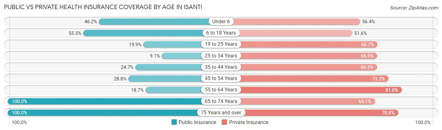 Public vs Private Health Insurance Coverage by Age in Isanti