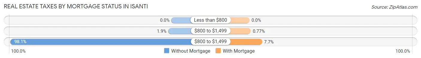 Real Estate Taxes by Mortgage Status in Isanti