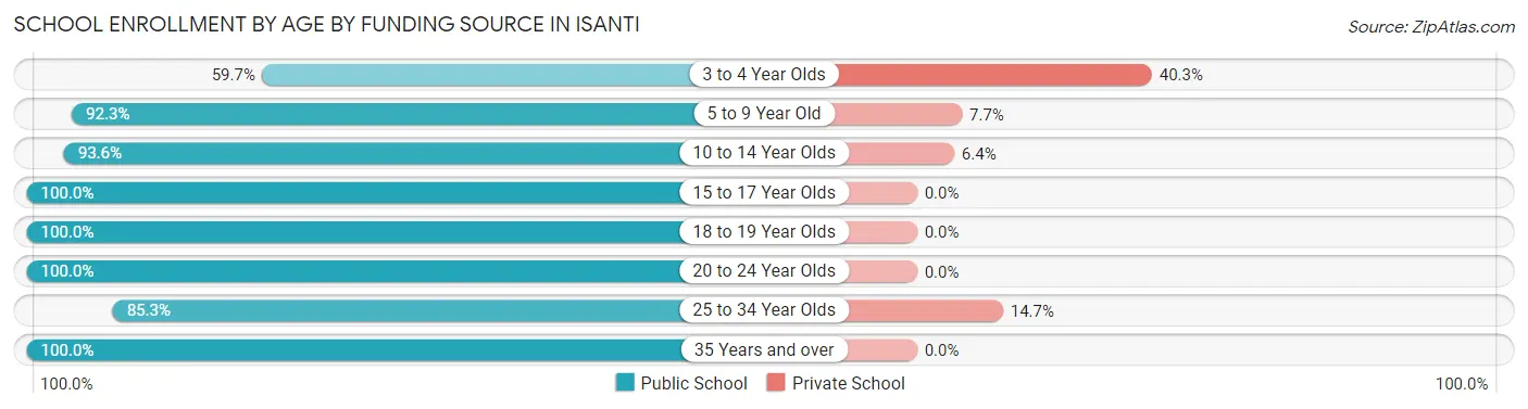School Enrollment by Age by Funding Source in Isanti