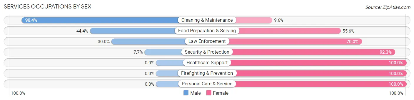 Services Occupations by Sex in Isanti