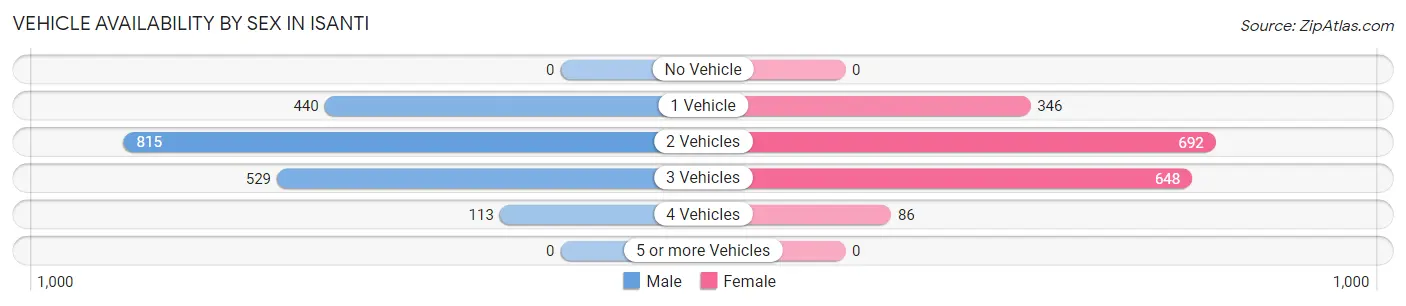 Vehicle Availability by Sex in Isanti