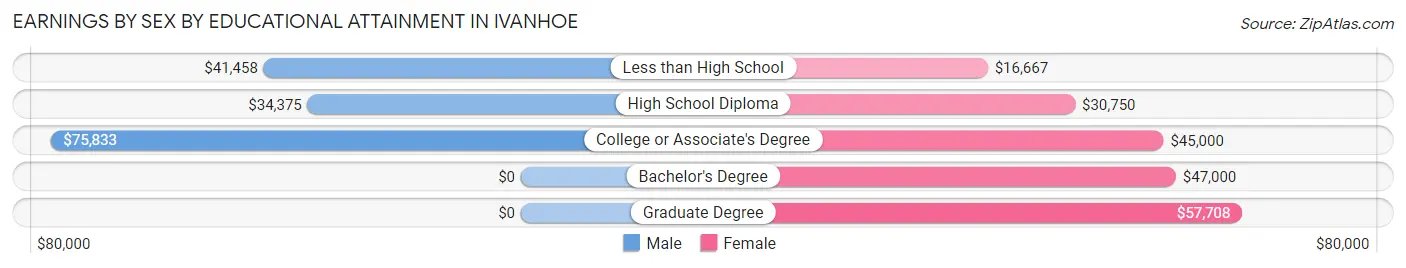 Earnings by Sex by Educational Attainment in Ivanhoe