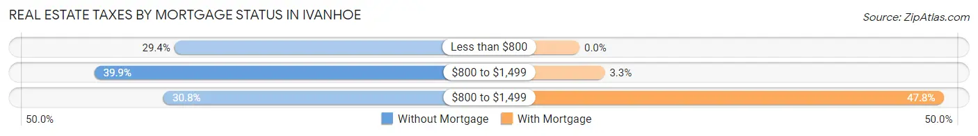Real Estate Taxes by Mortgage Status in Ivanhoe