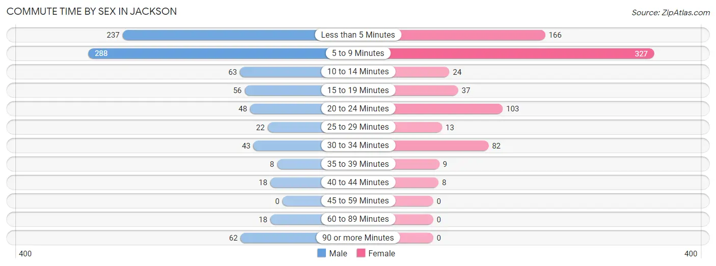 Commute Time by Sex in Jackson