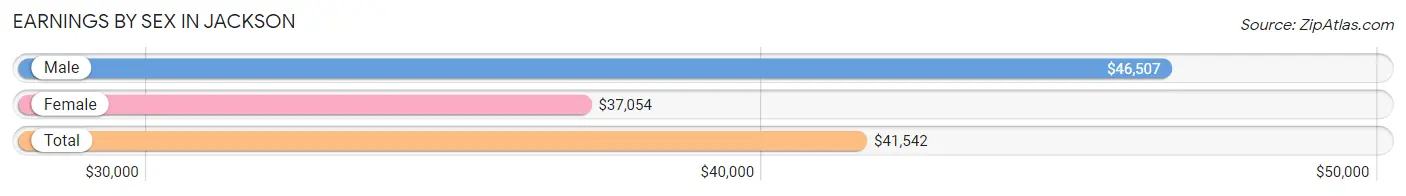 Earnings by Sex in Jackson