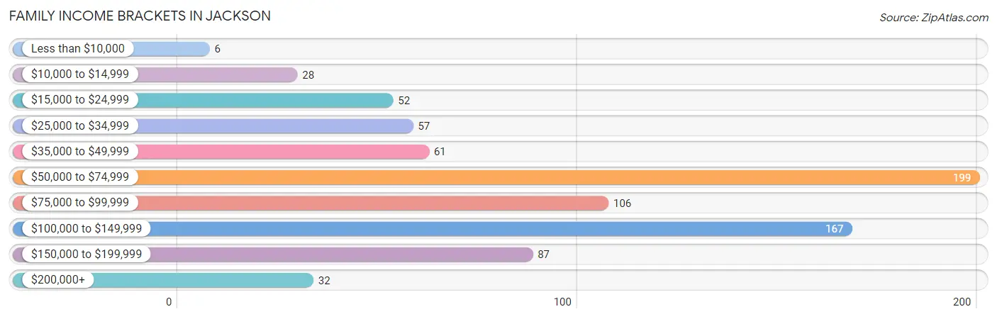 Family Income Brackets in Jackson