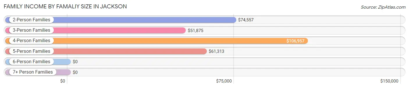 Family Income by Famaliy Size in Jackson