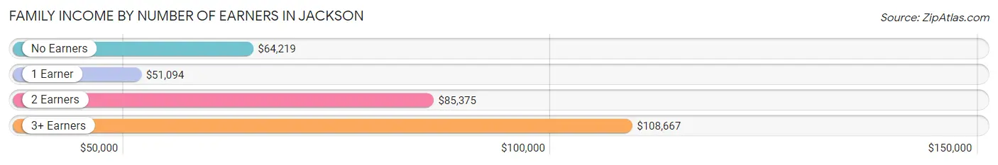 Family Income by Number of Earners in Jackson