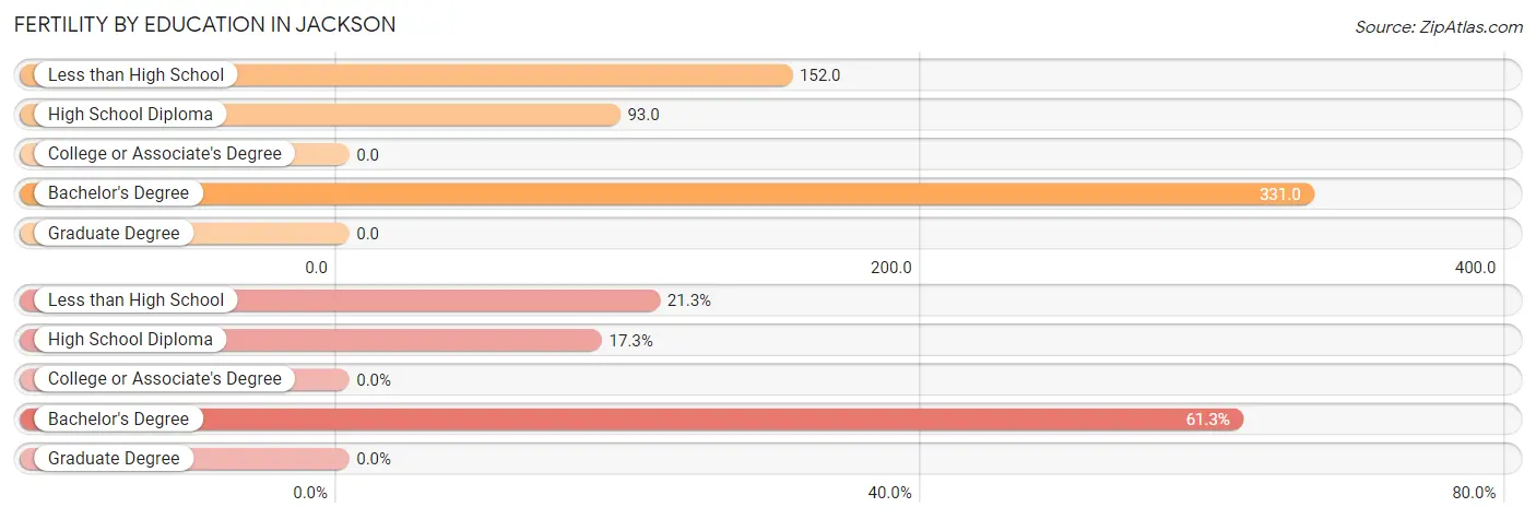 Female Fertility by Education Attainment in Jackson