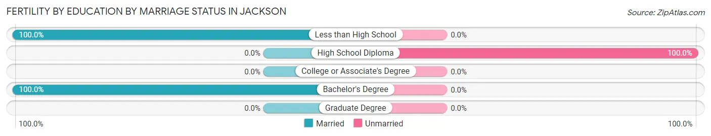 Female Fertility by Education by Marriage Status in Jackson