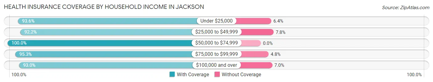 Health Insurance Coverage by Household Income in Jackson