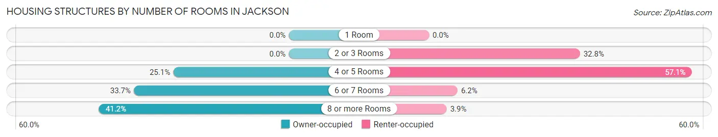 Housing Structures by Number of Rooms in Jackson