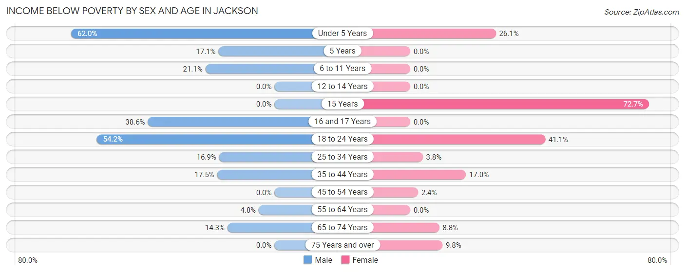 Income Below Poverty by Sex and Age in Jackson