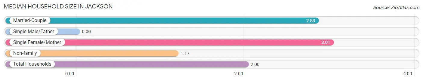 Median Household Size in Jackson