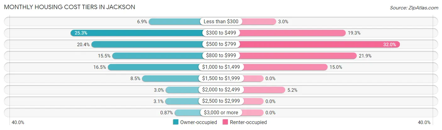 Monthly Housing Cost Tiers in Jackson