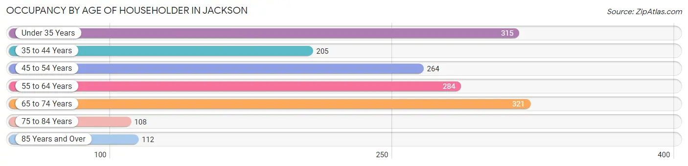 Occupancy by Age of Householder in Jackson