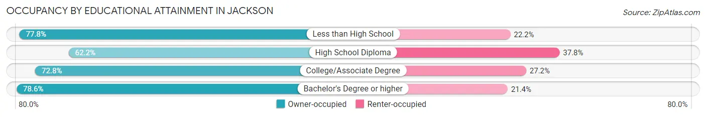 Occupancy by Educational Attainment in Jackson