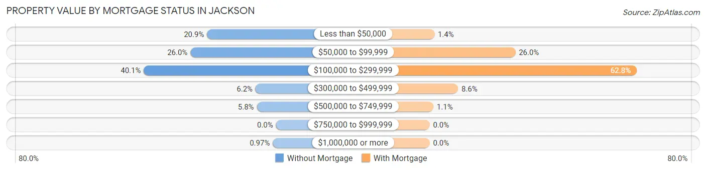 Property Value by Mortgage Status in Jackson