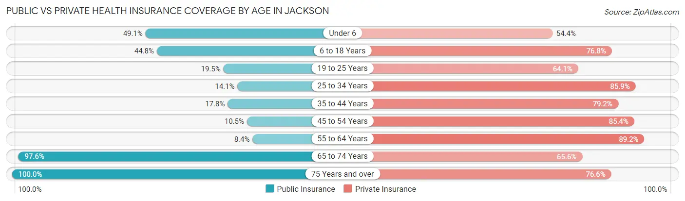 Public vs Private Health Insurance Coverage by Age in Jackson