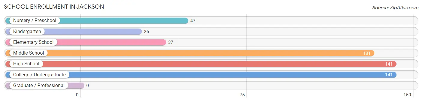 School Enrollment in Jackson