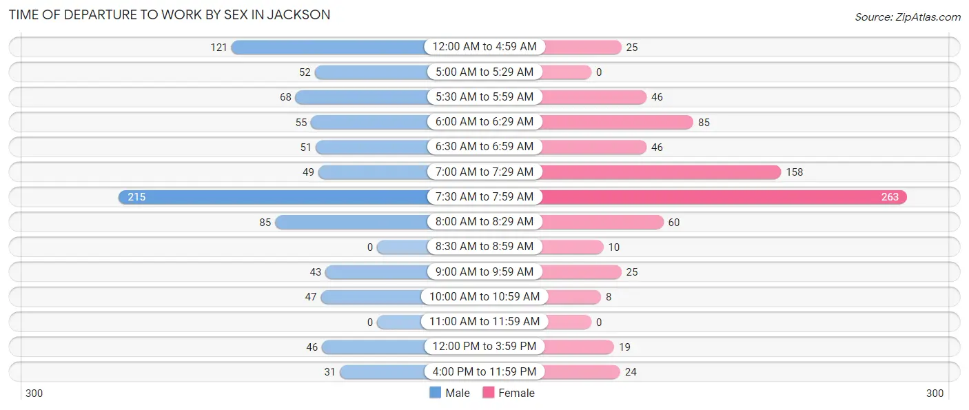 Time of Departure to Work by Sex in Jackson