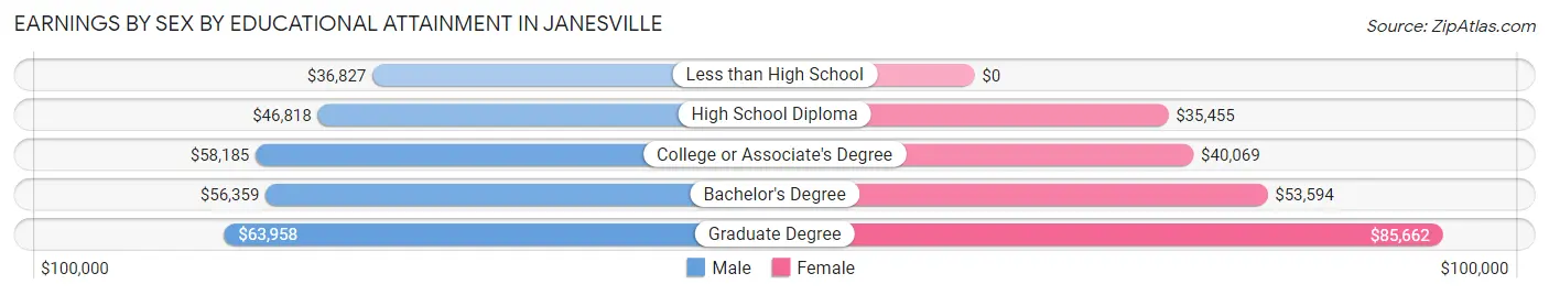 Earnings by Sex by Educational Attainment in Janesville