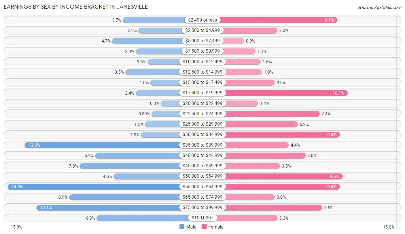 Earnings by Sex by Income Bracket in Janesville