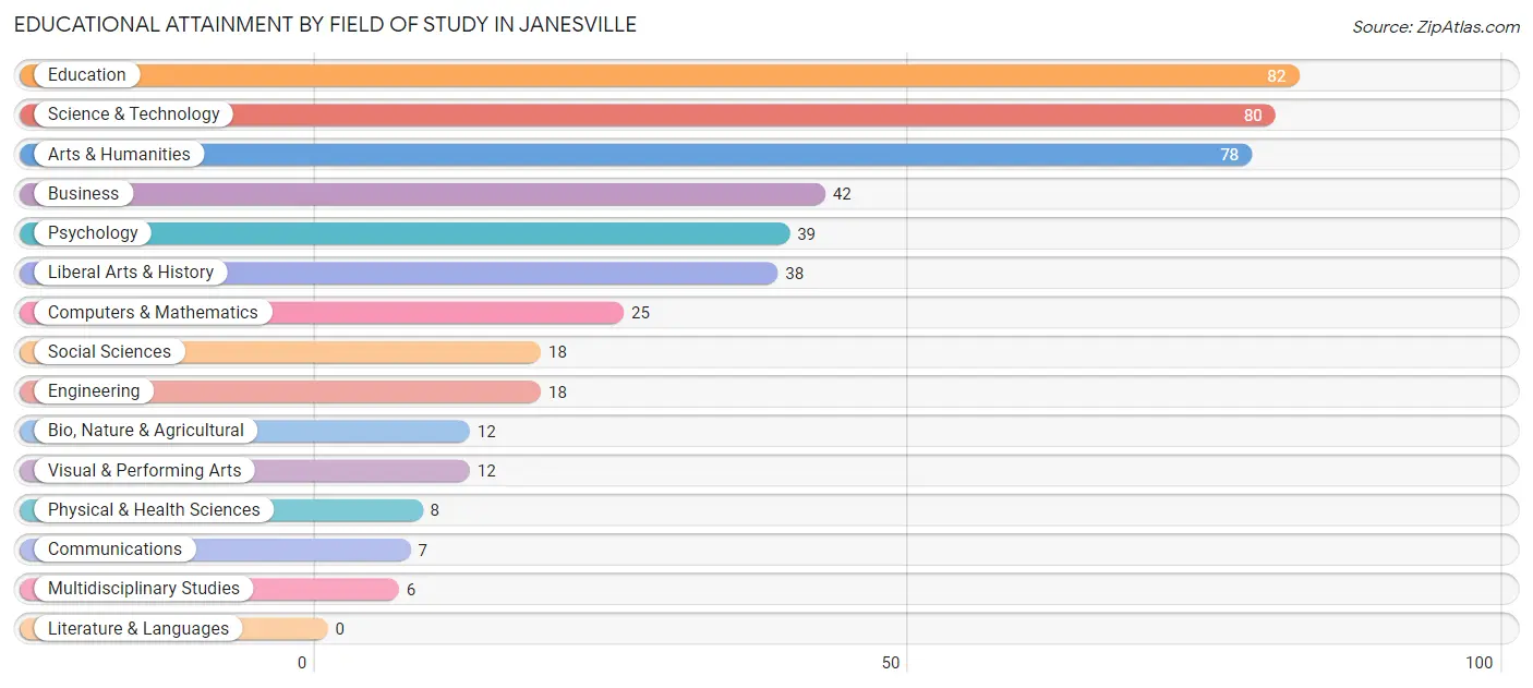 Educational Attainment by Field of Study in Janesville