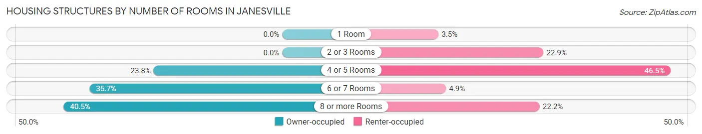 Housing Structures by Number of Rooms in Janesville