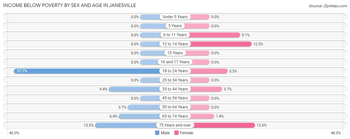 Income Below Poverty by Sex and Age in Janesville