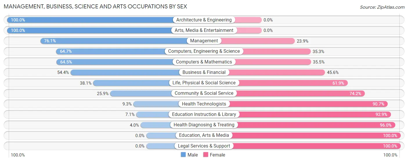 Management, Business, Science and Arts Occupations by Sex in Janesville