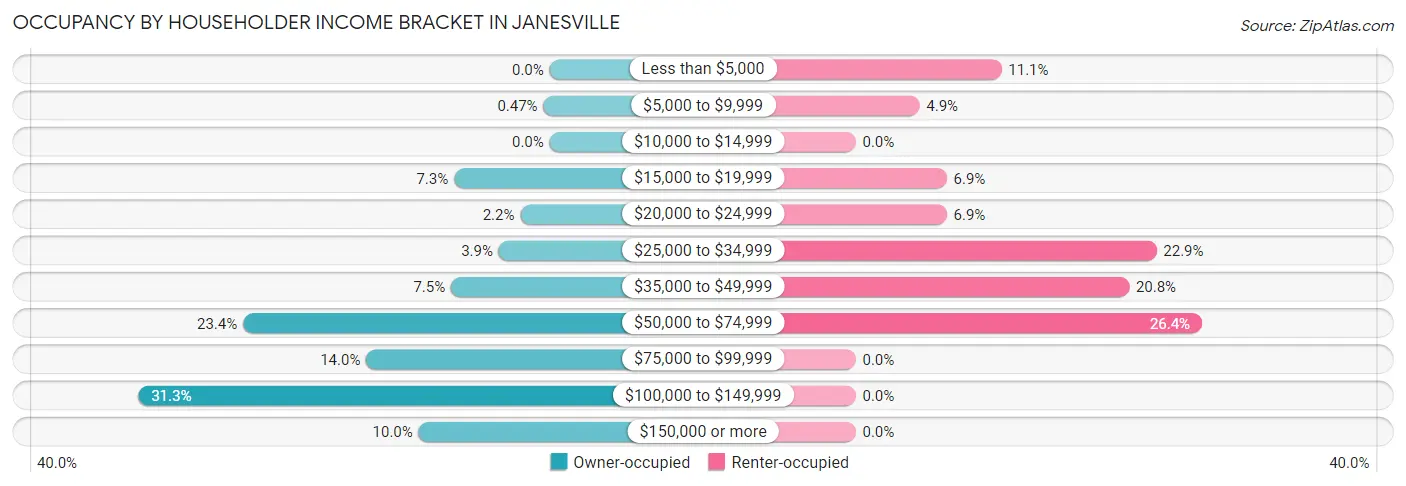 Occupancy by Householder Income Bracket in Janesville