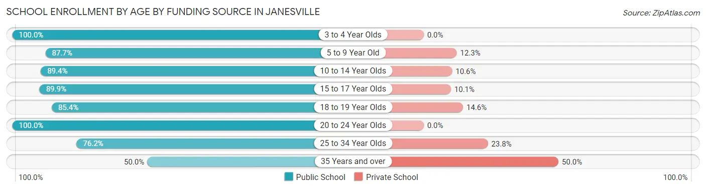 School Enrollment by Age by Funding Source in Janesville