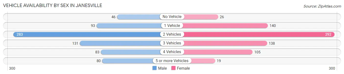 Vehicle Availability by Sex in Janesville